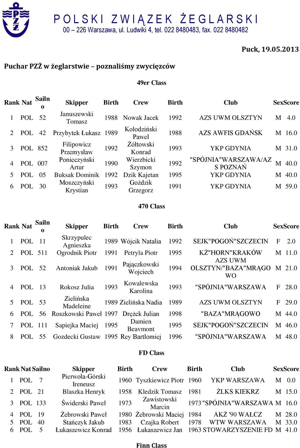 0 3 POL 852 Filipowicz Żółtowski 1992 Przemysław Konrad 1993 YKP GDYNIA M 31.0 4 POL 007 Ponieczyński Wierzbicki "SPÓJNIA"WARSZAWA/AZ 1990 1992 Artur Szymon S POZNAŃ M 40.