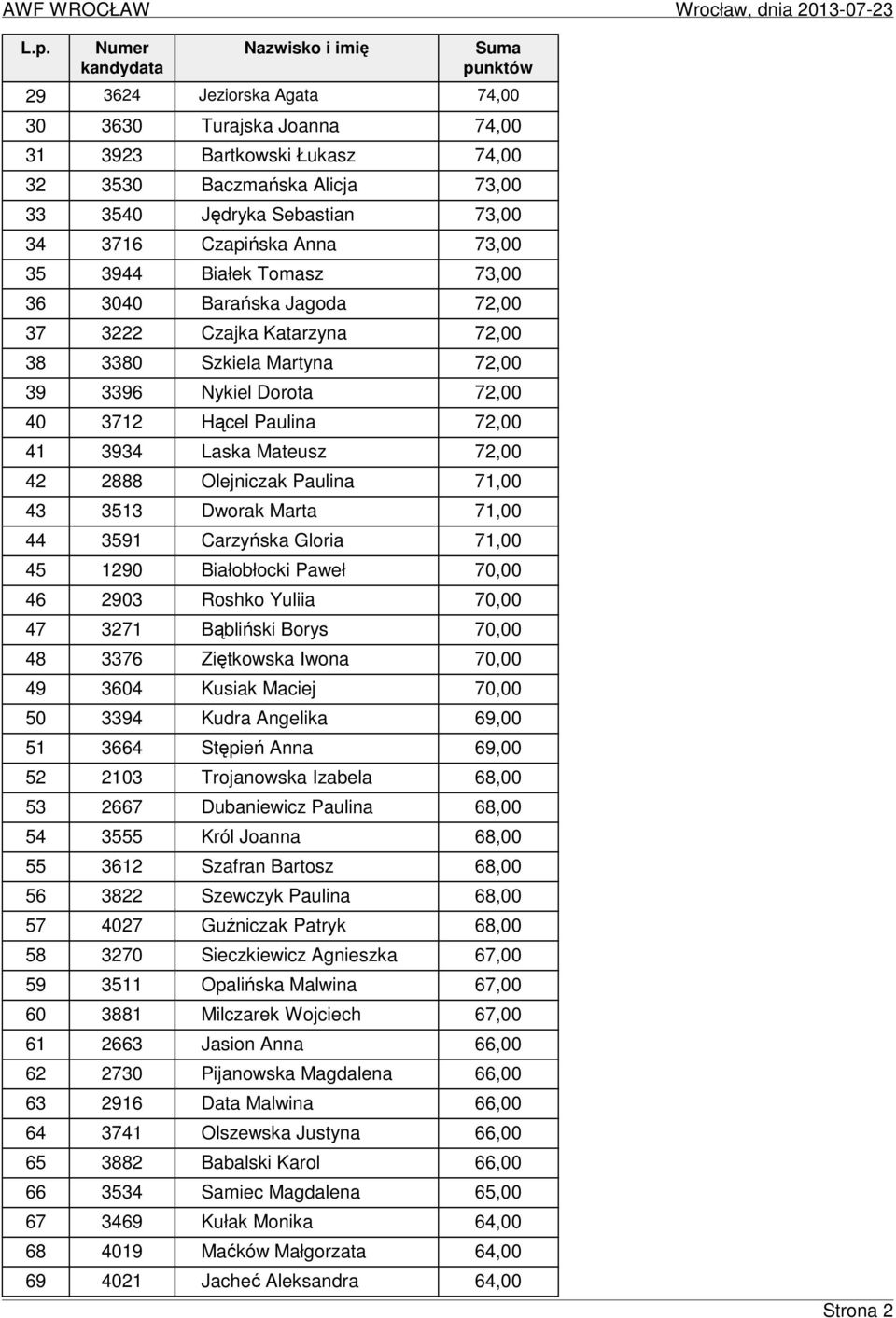 Olejniczak Paulina 71,00 43 3513 Dworak Marta 71,00 44 3591 Carzyńska Gloria 71,00 45 1290 Białobłocki Paweł 70,00 46 2903 Roshko Yuliia 70,00 47 3271 Bąbliński Borys 70,00 48 3376 Ziętkowska Iwona