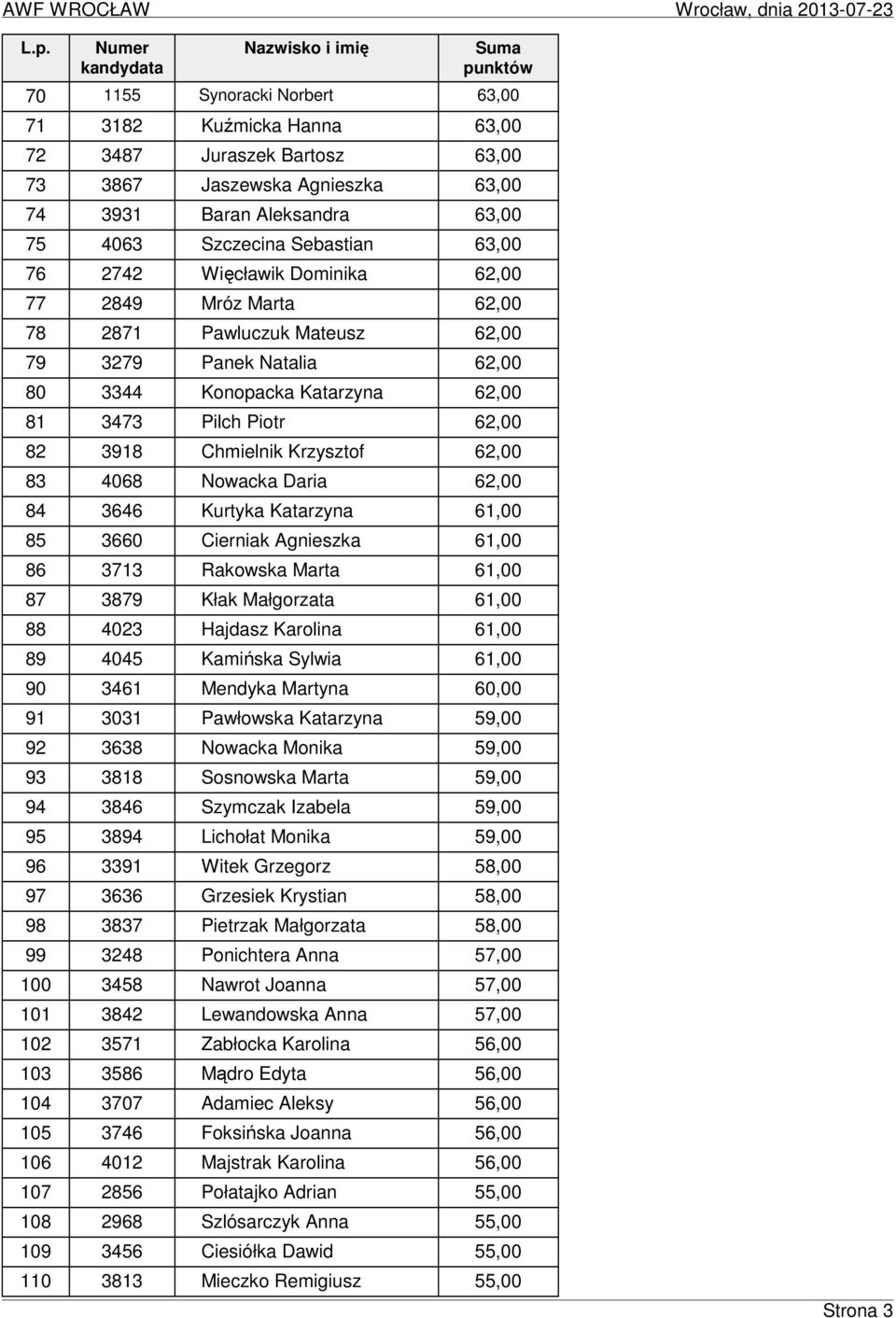 62,00 83 4068 Nowacka Daria 62,00 84 3646 Kurtyka Katarzyna 61,00 85 3660 Cierniak Agnieszka 61,00 86 3713 Rakowska Marta 61,00 87 3879 Kłak Małgorzata 61,00 88 4023 Hajdasz Karolina 61,00 89 4045