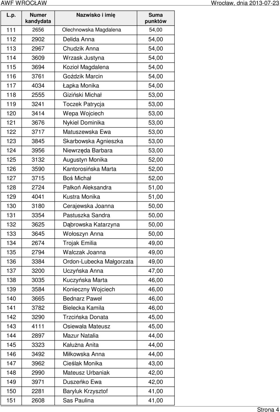 53,00 124 3956 Niewrzęda Barbara 53,00 125 3132 Augustyn Monika 52,00 126 3590 Kantorosińska Marta 52,00 127 3715 Boś Michał 52,00 128 2724 Pałkoń Aleksandra 51,00 129 4041 Kustra Monika 51,00 130