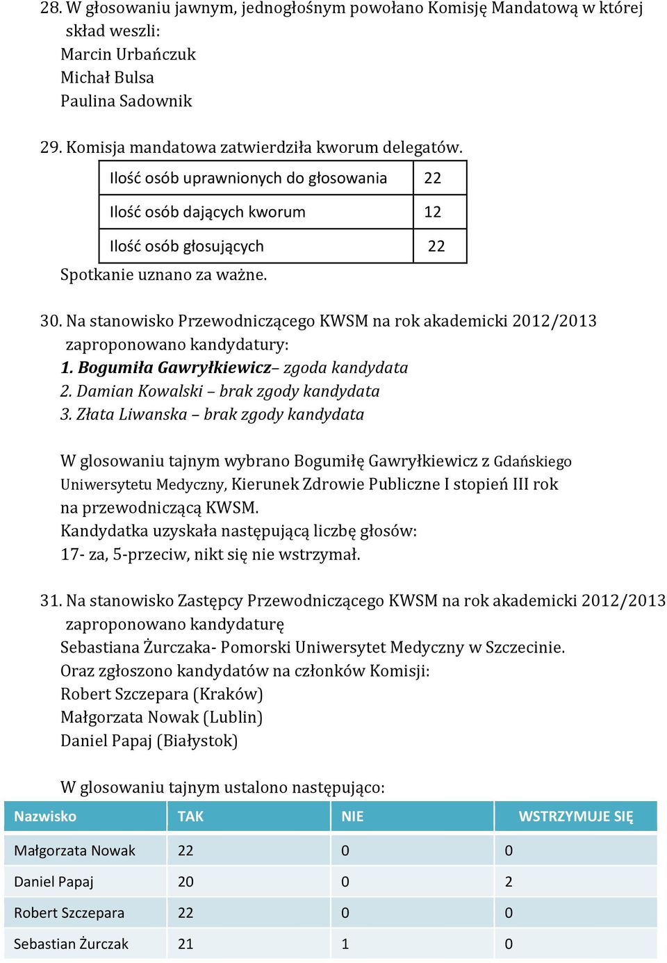 Na stanowisko Przewodniczącego KWSM na rok akademicki 2012/2013 zaproponowano kandydatury: 1. Bogumiła Gawryłkiewicz zgoda kandydata 2. Damian Kowalski brak zgody kandydata 3.