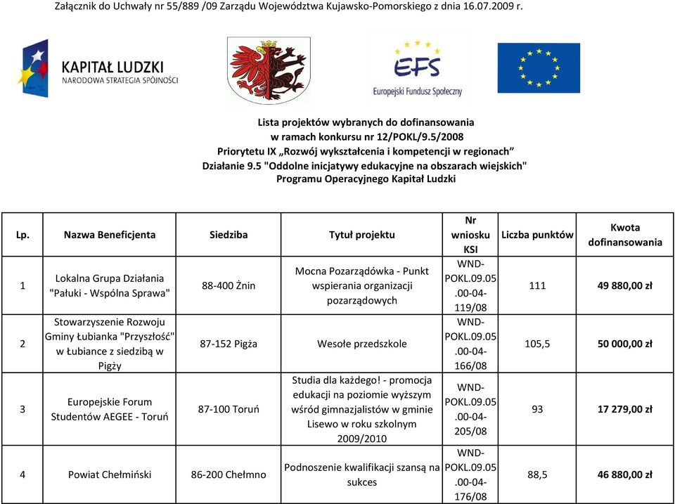 Nazwa Beneficjenta Siedziba Tytuł projektu 1 2 3 "Pałuki - Wspólna Sprawa" Gminy Łubianka "Przyszłość" w Łubiance z siedzibą w Pigży Europejskie Forum Studentów AEGEE - Toruń 88-400 Żnin Mocna