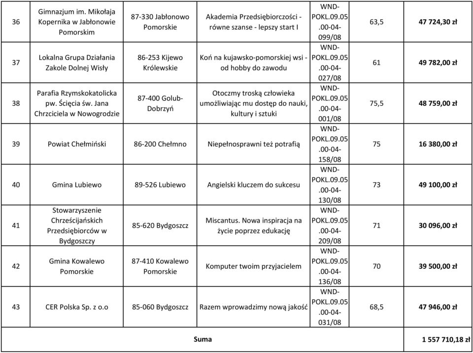 zawodu Otoczmy troską człowieka umożliwiając mu dostęp do nauki, kultury i sztuki 39 Powiat Chełmiński 86-200 Chełmno Niepełnosprawni też potrafią 40 Gmina Lubiewo 89-526 Lubiewo Angielski kluczem do