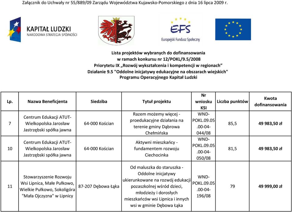 Nazwa Beneficjenta Siedziba Tytuł projektu 7 10 11 Wsi Lipnica, Małe Pułkowo, Wielkie Pułkowo, Sokoligóra "Mała Ojczyzna" w Lipnicy 87-207 Dębowa Łąka Razem możemy więcej - proedukacyjne działania na