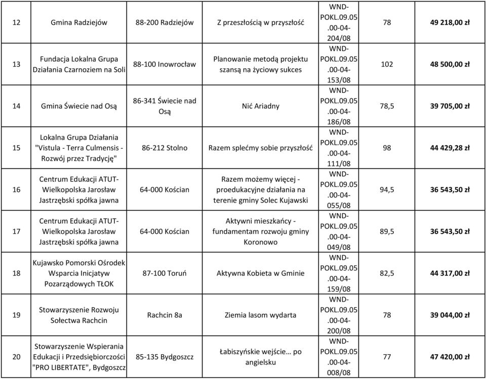 86-341 Świecie nad Osą Planowanie metodą projektu szansą na życiowy sukces Nić Ariadny 86-212 Stolno Razem splećmy sobie przyszłość Razem możemy więcej - proedukacyjne działania na terenie gminy