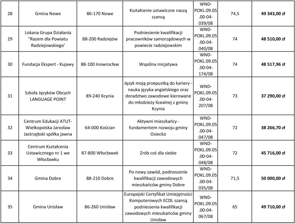 34 Gmina Dobre 88-210 Dobre 35 Gmina Unisław 86-260 Unisław Język moją przepustką do kariery - nauka języka angielskiego oraz doradztwo zawodowe kierowane do młodzieży licealnej z gminy Kcynia