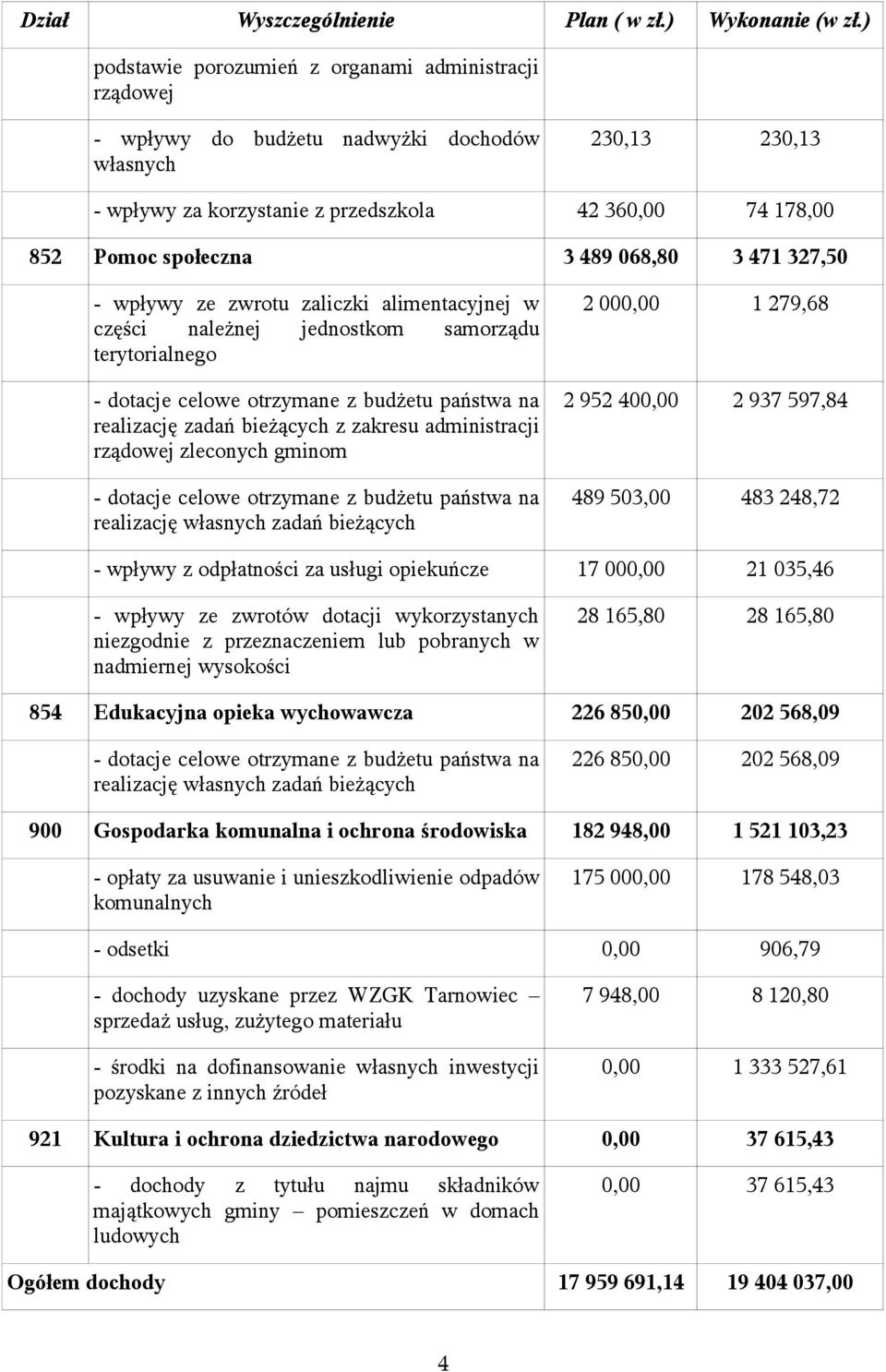 489 068,80 3 471 327,50 - wpływy ze zwrotu zaliczki alimentacyjnej w części należnej jednostkom samorządu terytorialnego - dotacje celowe otrzymane z budżetu państwa na realizację zadań bieżących z