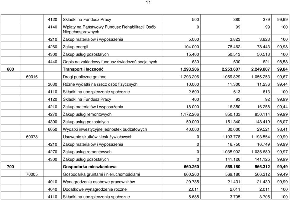 513 100 4440 Odpis na zakładowy fundusz świadczeń socjalnych 630 630 621 98,58 600 Transport i łączność 1.293.206 2.253.607 2.249.807 99,84 60016 Drogi publiczne gminne 1.293.206 1.059.829 1.056.