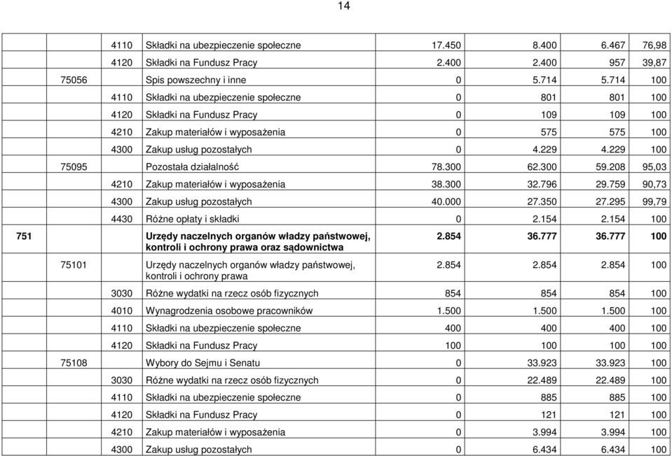 229 100 75095 Pozostała działalność 78.300 62.300 59.208 95,03 4210 Zakup materiałów i wyposażenia 38.300 32.796 29.759 90,73 4300 Zakup usług pozostałych 40.000 27.350 27.
