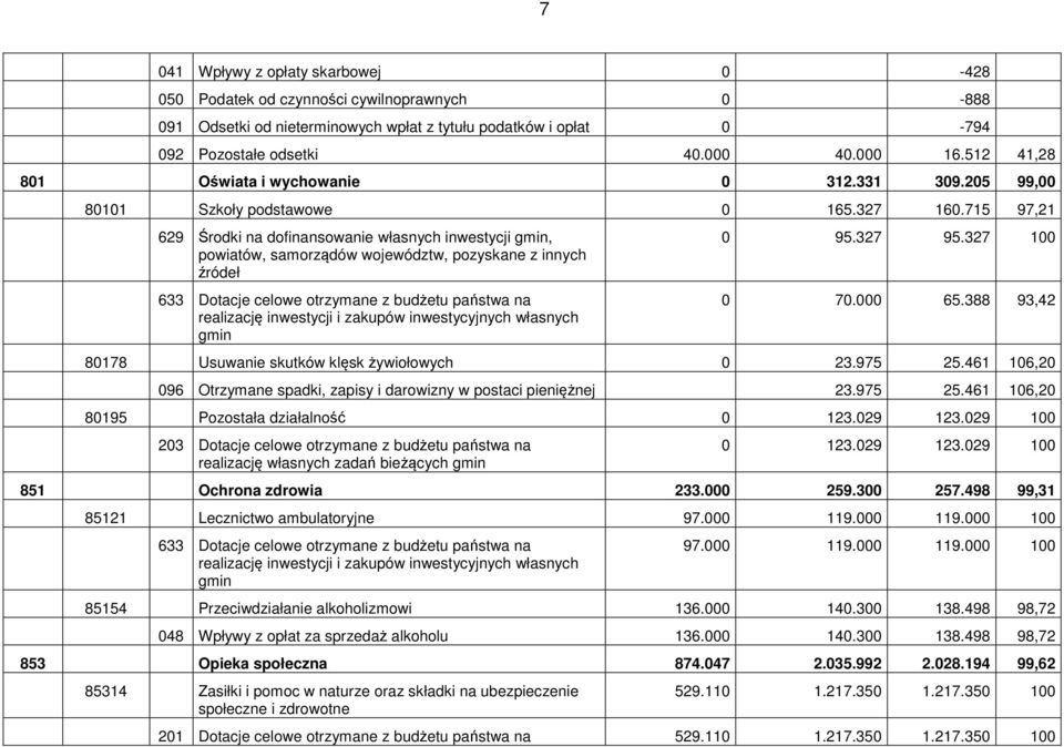 715 97,21 629 Środki na dofinansowanie własnych inwestycji gmin, powiatów, samorządów województw, pozyskane z innych źródeł 633 Dotacje celowe otrzymane z budżetu państwa na realizację inwestycji i