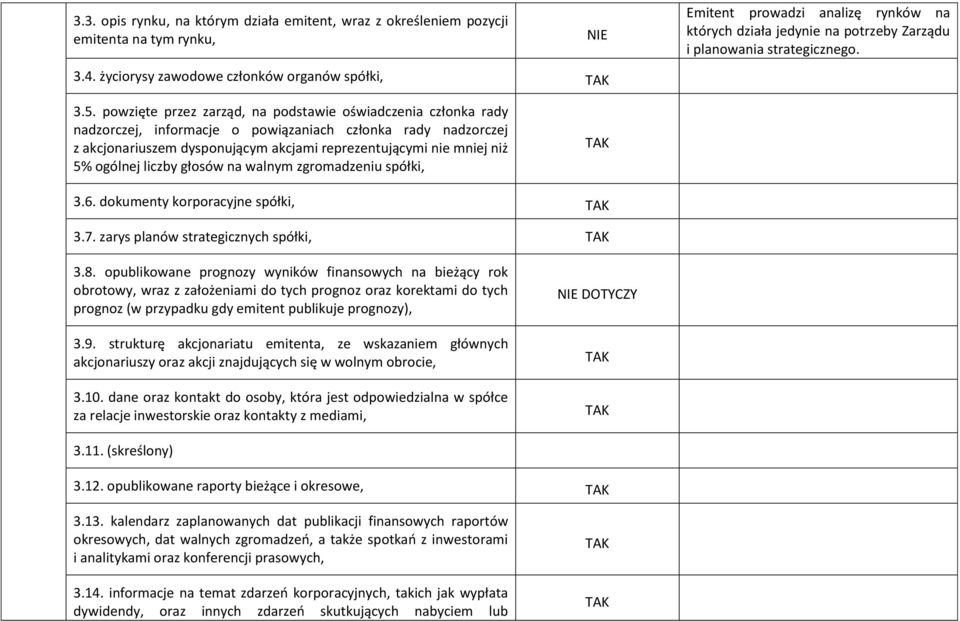 powzięte przez zarząd, na podstawie oświadczenia członka rady nadzorczej, informacje o powiązaniach członka rady nadzorczej z akcjonariuszem dysponującym akcjami reprezentującymi nie mniej niż 5%