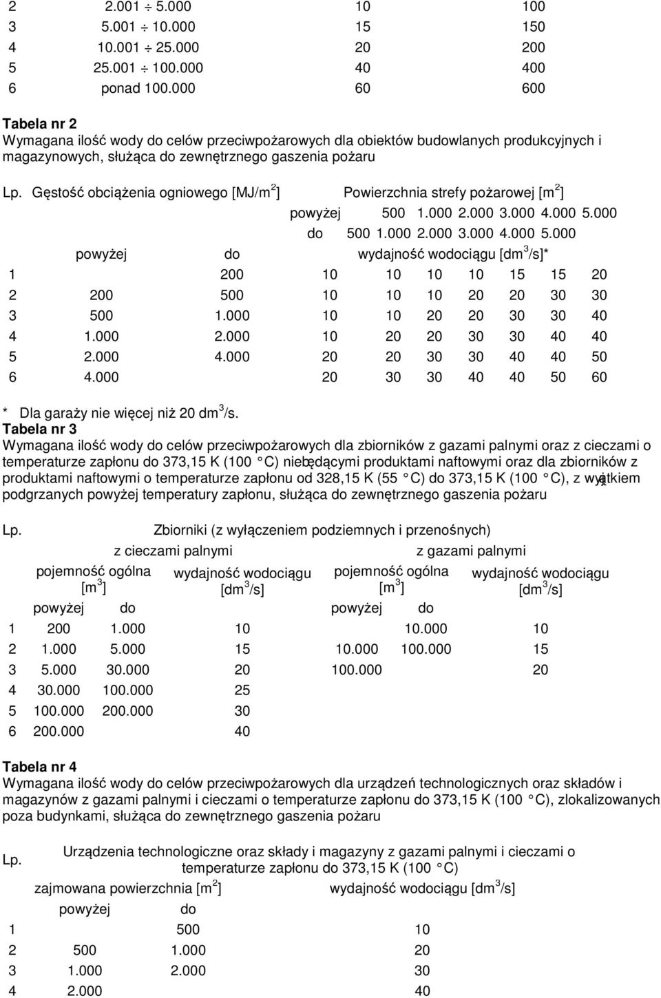 Gęstość obciążenia ogniowego [MJ/m 2 ] Powierzchnia strefy pożarowej [m 2 ] powyżej 500 1.000 2.000 3.000 4.000 5.