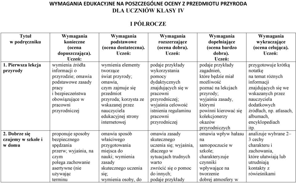 Uczeń: wymienia źródła informacji o przyrodzie; podstawowe zasady pracy i bezpieczeństwa obowiązujące w pracowni przyrodniczej proponuje sposoby bezpiecznego spędzania przerw; wyjaśnia, na czym