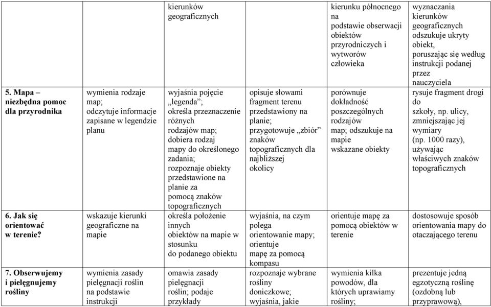 instrukcji kierunków geograficznych wyjaśnia pojęcie legenda ; określa przeznaczenie różnych rodzajów map; dobiera rodzaj mapy do określonego zadania; rozpoznaje obiekty przedstawione na planie za