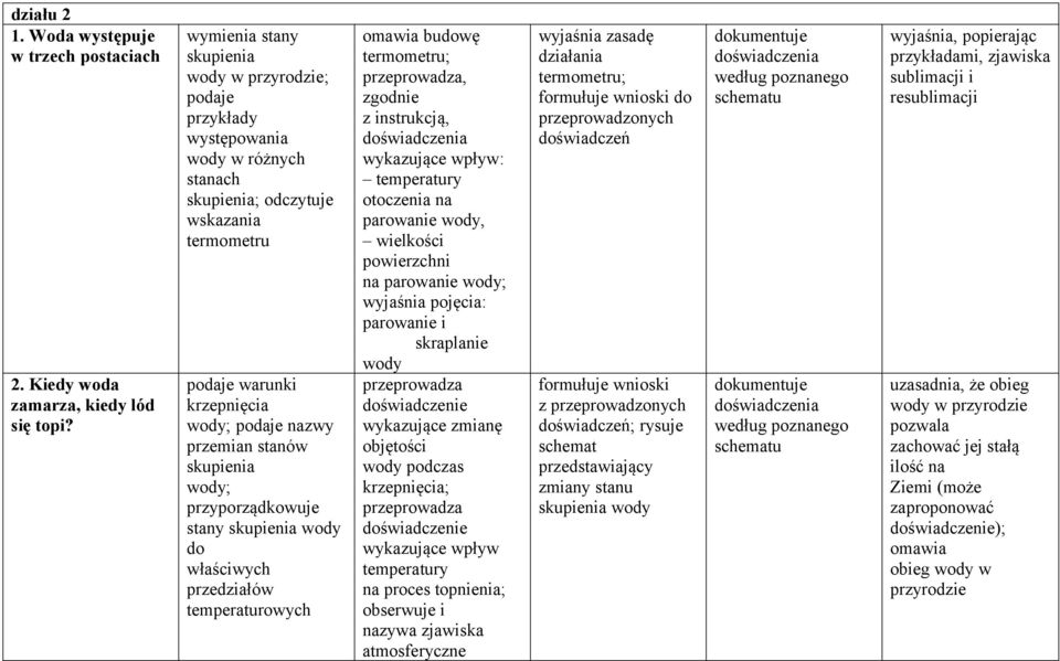 skupienia wody; przyporządkowuje stany skupienia wody do właściwych przedziałów temperaturowych budowę termometru; przeprowadza, zgodnie z instrukcją, doświadczenia wykazujące wpływ: temperatury