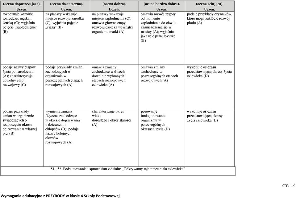 mogą zakłócić rozwój płodu (A) podaje nazwy etapów życia po narodzeniu (A); charakteryzuje dowolny etap rozwojowy zmian zachodzących w organizmie w poszczególnych etapach rozwojowych (A) omawia