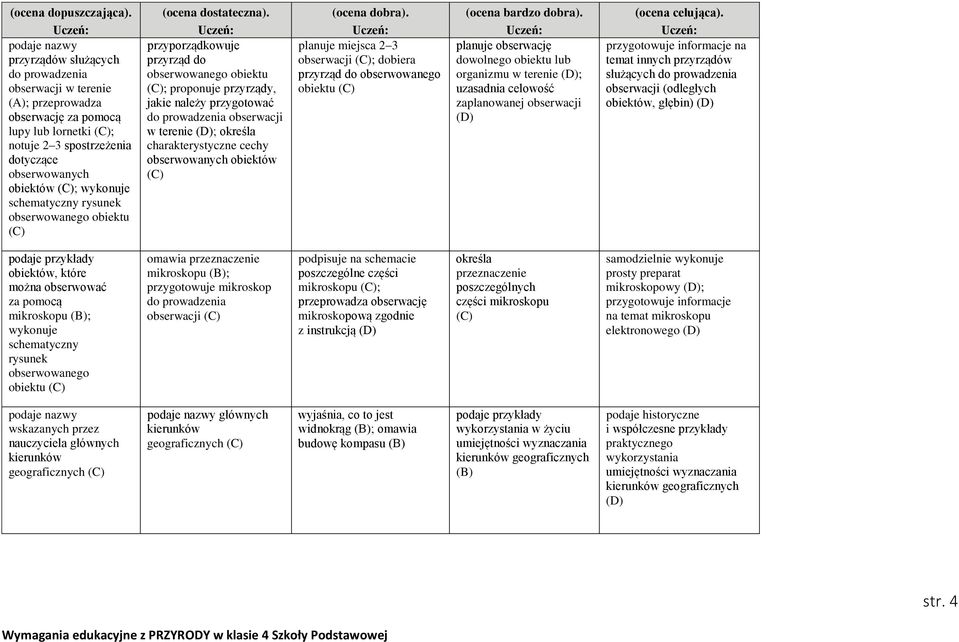 charakterystyczne cechy obserwowanych obiektów planuje miejsca 2 3 obserwacji ; dobiera przyrząd do obserwowanego obiektu planuje obserwację dowolnego obiektu lub organizmu w terenie ; uzasadnia