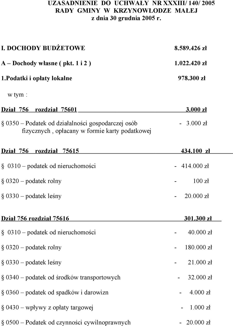 000 zł fizycznych, opłacany w formie karty podatkowej Dział 756 rozdział 75615 434.100 zł 0310 podatek od nieruchomości - 414.000 zł 0320 podatek rolny - 100 zł 0330 podatek leśny - 20.