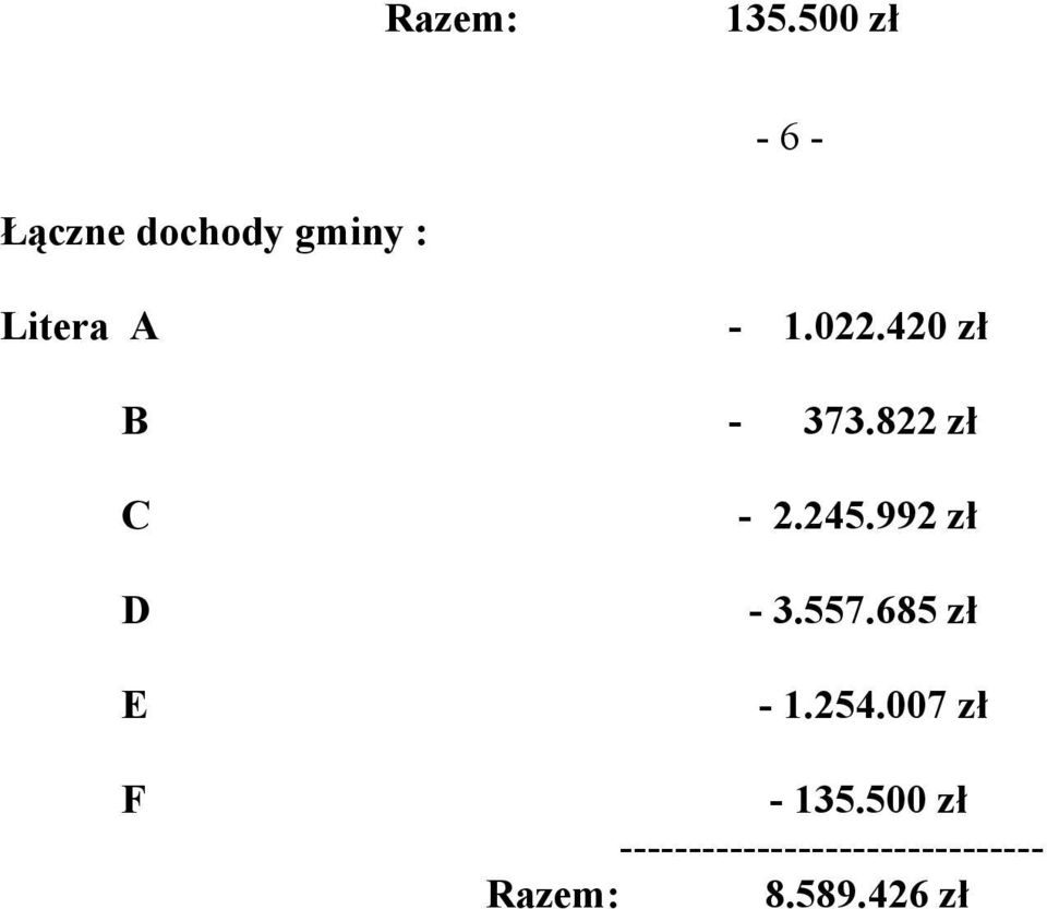 022.420 zł B - 373.822 zł C - 2.245.992 zł D - 3.