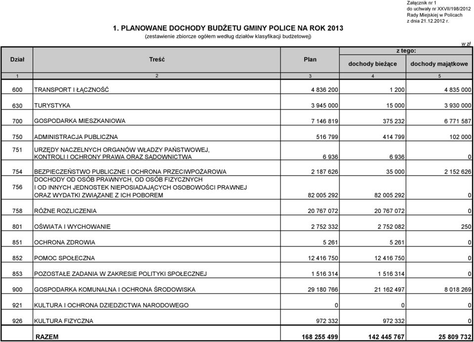dochody majątkowe 1 2 3 4 5 600 TRANSPORT I ŁĄCZNOŚĆ 4 836 200 1 200 4 835 000 630 TURYSTYKA 3 945 000 15 000 3 930 000 700 GOSPODARKA MIESZKANIOWA 7 146 819 375 232 6 771 587 750 ADMINISTRACJA