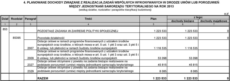 klasyfikacji budżetowej) POZOSTAŁE ZADANIA W ZAKRESIE POLITYKI SPOŁECZNEJ 1 223 533 1 223 533 0 85395 Pozostała działalność 1 223 533 1 223 533 0 europejskich oraz środków, o których mowa w art.