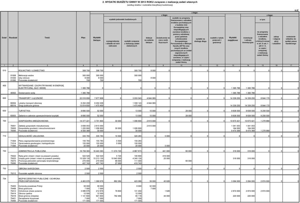 300 000 300 000 300 000 01030 Izby rolnicze 8 000 8 000 8 000 01095 Pozostała działalność 700 700 700 400 WYTWARZANIE I ZAOPATRYWANIE W ENERGIĘ ELEKTRYCZNĄ, GAZ I WODĘ 1 395 766 0 0 0 0 0 0 0 0 1 395