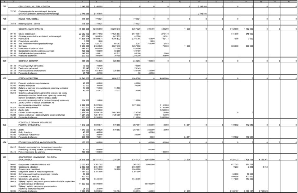 WYCHOWANIE 46 538 668 45 386 668 36 200 340 8 267 329 399 700 508 299 11 000 0 0 1 152 000 1 152 000 0 0 0 80101 Szkoły podstawowe 22 062 992 21 517 992 17 625 807 3 619 007 273 178 545 000 545 000