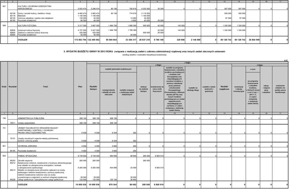 000 87 000 87 000 92195 Pozostała działalność 80 000 80 000 4 800 45 000 30 200 926 KULTURA FIZYCZNA 5 317 000 3 987 000 1 494 700 1 806 380 500 000 42 000 143 920 0 0 1 330 000 1 330 000 0 0 0 92604