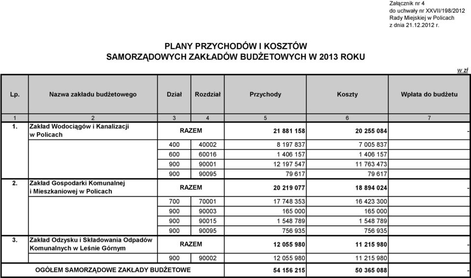 4 5 6 7 1. Zakład Wodociągów i Kanalizacji RAZEM 21 881 158 20 255 084 - w Policach 2. 3.