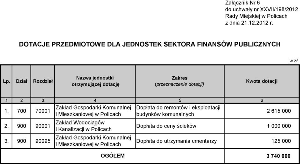 Dział Rozdział Nazwa jednostki otrzymującej dotację Zakres (przeznaczenie dotacji) Kwota dotacji 1 2 3 4 5 6 1. 700 70001 2. 900 90001 3.