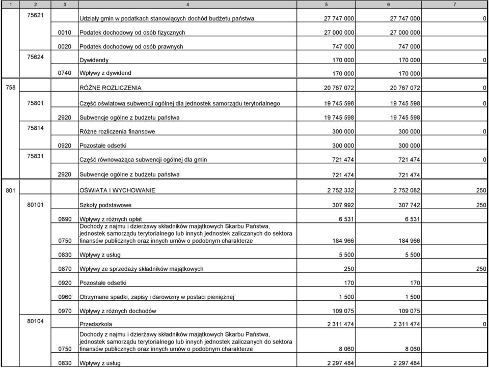 samorządu terytorialnego 19 745 598 19 745 598 0 75814 75831 2920 Subwencje ogólne z budżetu państwa 19 745 598 19 745 598 Różne rozliczenia finansowe 300 000 300 000 0 0920 Pozostałe odsetki 300 000