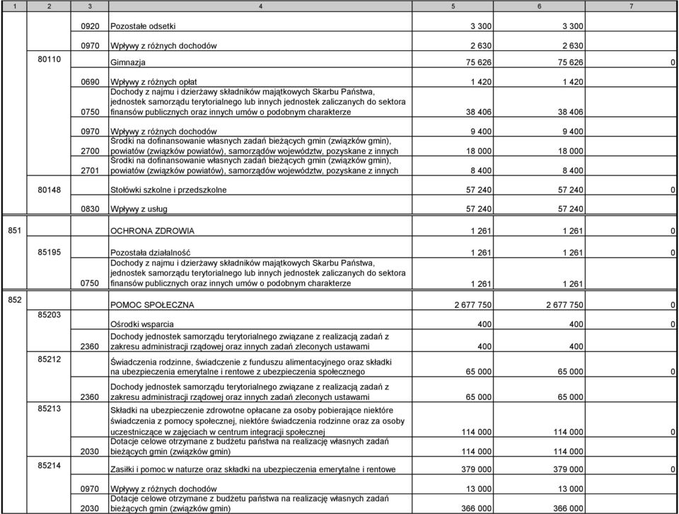 Wpływy z różnych dochodów 9 400 9 400 2700 Środki na dofinansowanie własnych zadań bieżących gmin (związków gmin), powiatów (związków powiatów), samorządów województw, pozyskane z innych 18 000 18