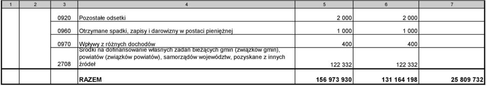 dofinansowanie własnych zadań bieżących gmin (związków gmin), powiatów (związków powiatów),