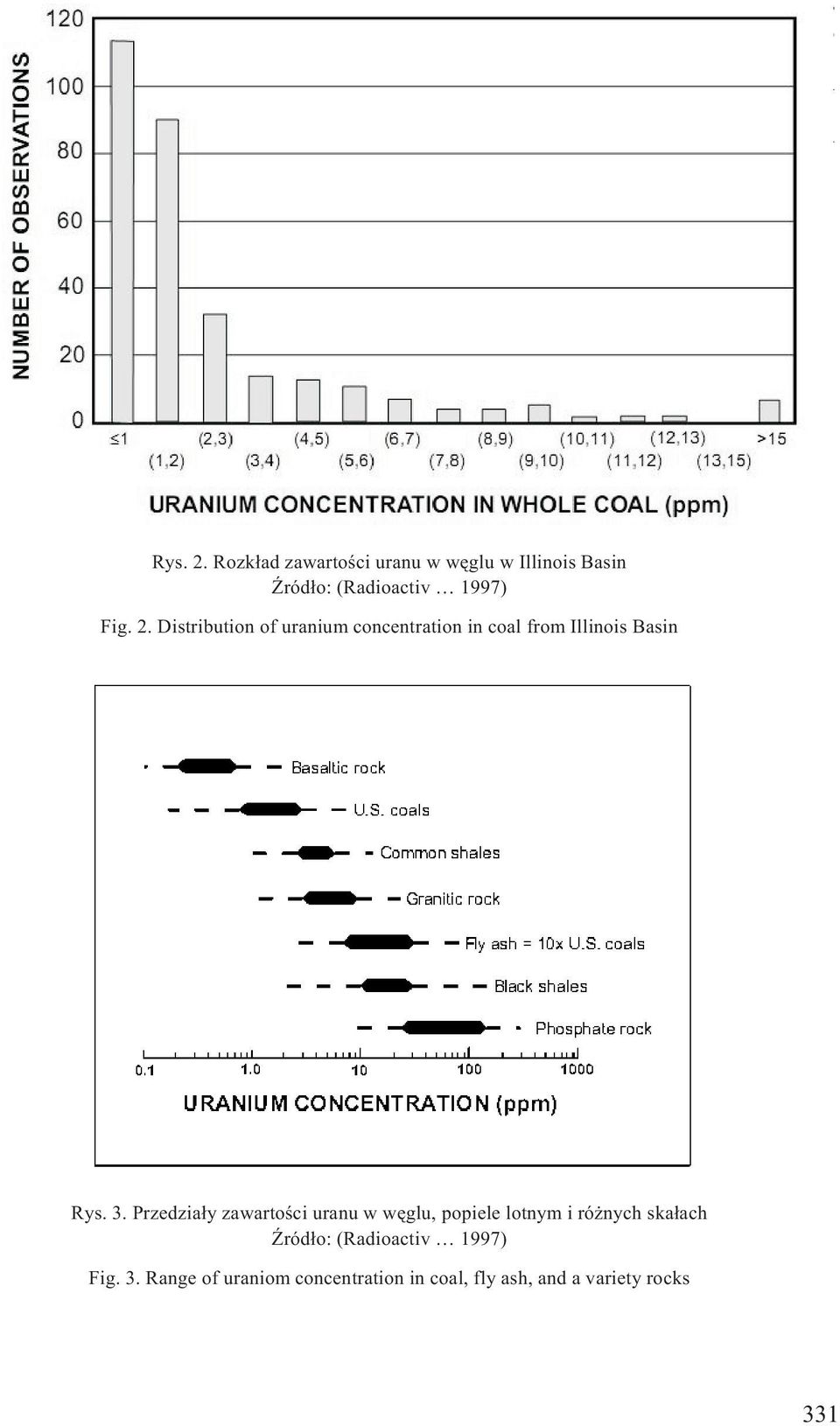 Distribution of uranium concentration in coal from Illinois Basin Rys. 3.
