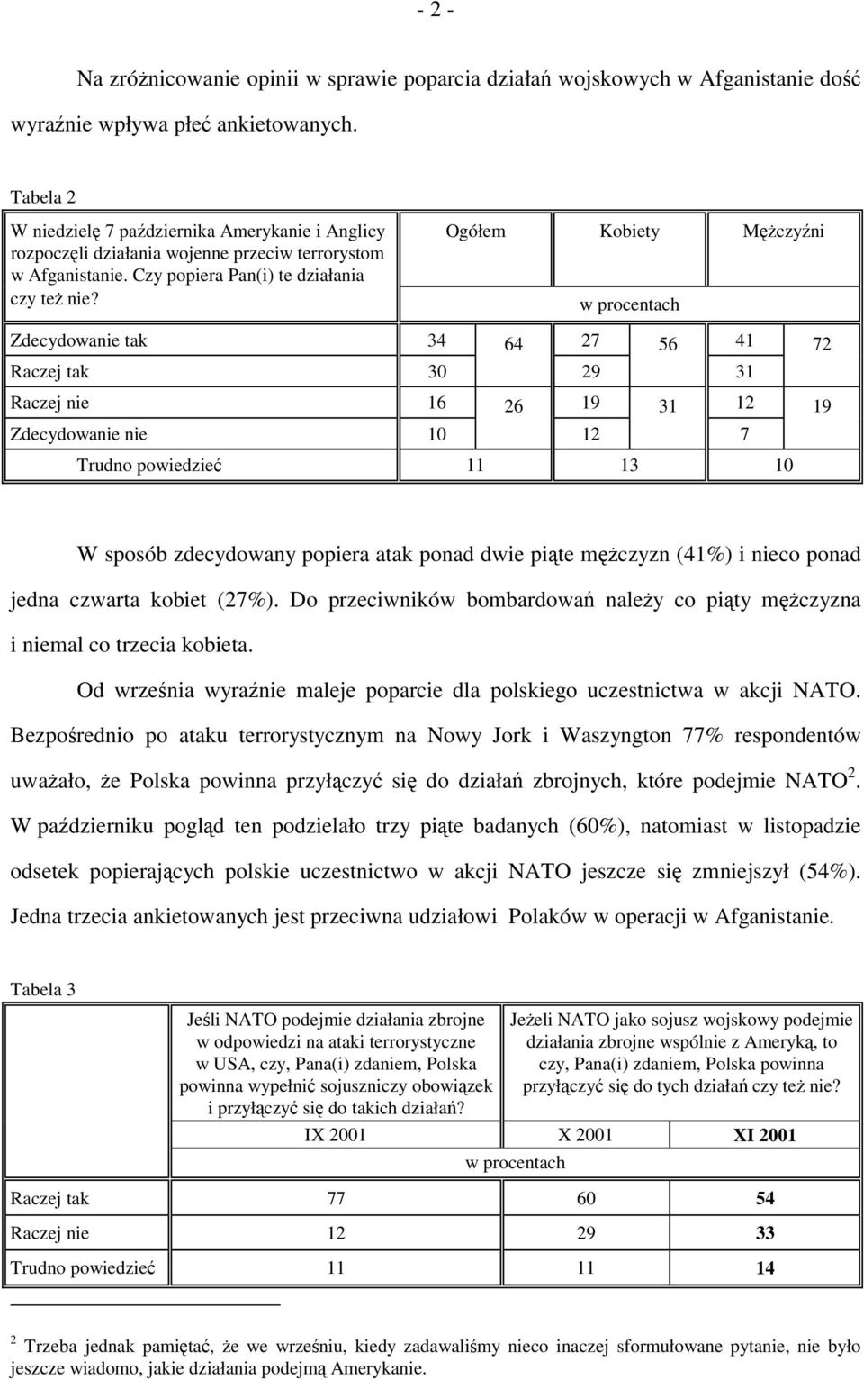 Ogółem Kobiety Mężczyźni w procentach Zdecydowanie tak 34 64 27 56 41 72 Raczej tak 30 29 31 Raczej nie 16 26 19 31 12 19 Zdecydowanie nie 10 12 7 11 13 10 W sposób zdecydowany popiera atak ponad