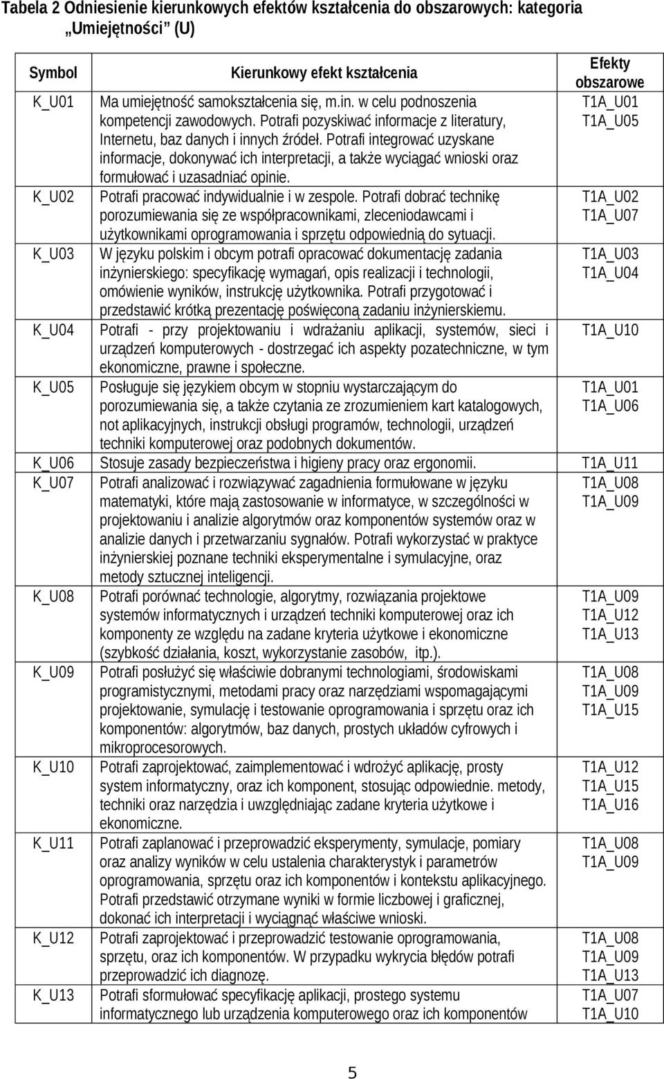 Potrafi integrować uzyskane informacje, dokonywać ich interpretacji, a także wyciągać wnioski oraz formułować i uzasadniać opinie. Potrafi pracować indywidualnie i w zespole.