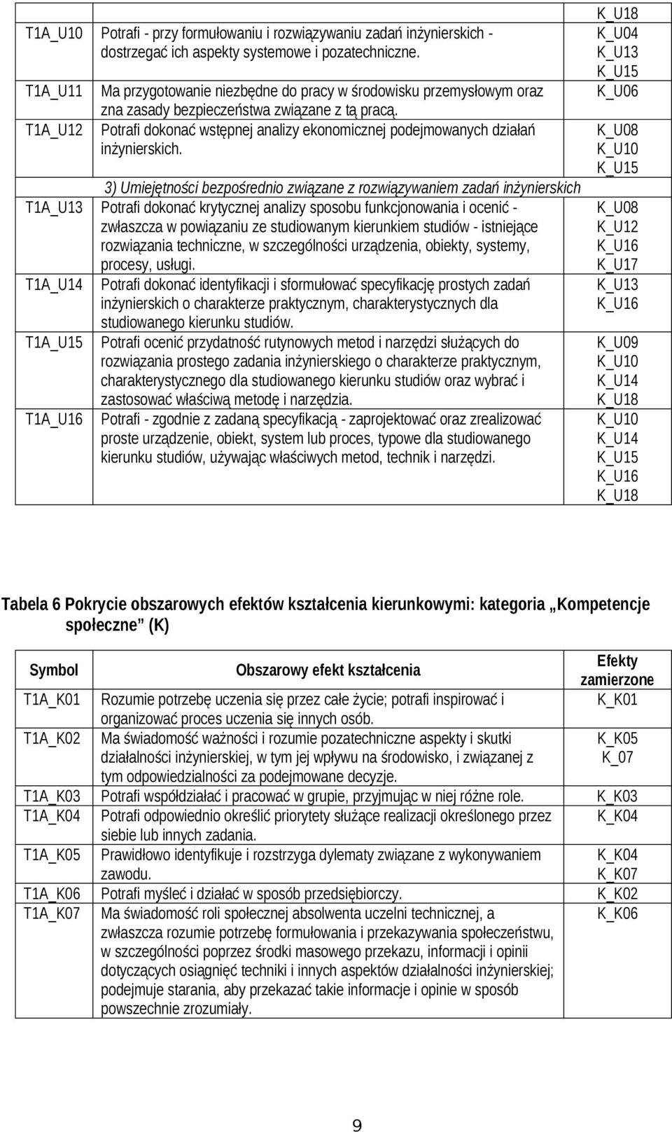 Potrafi dokonać wstępnej analizy ekonomicznej podejmowanych działań inżynierskich.