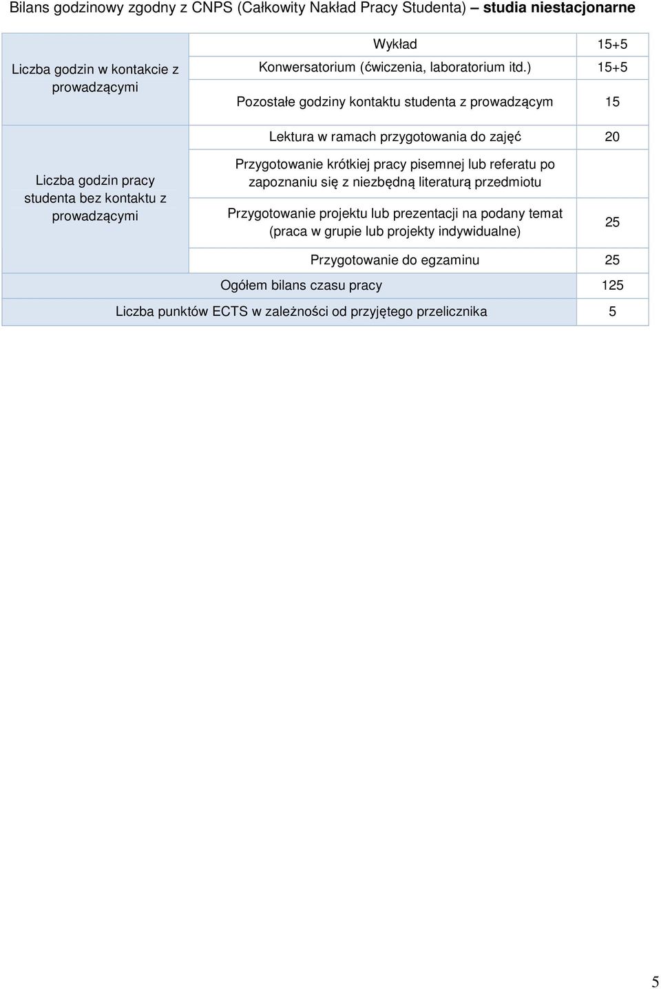 ) 15+5 Pozostałe godziny kontaktu studenta z prowadzącym 15 Lektura w ramach przygotowania do zajęć 20 Liczba godzin pracy studenta bez kontaktu z Przygotowanie