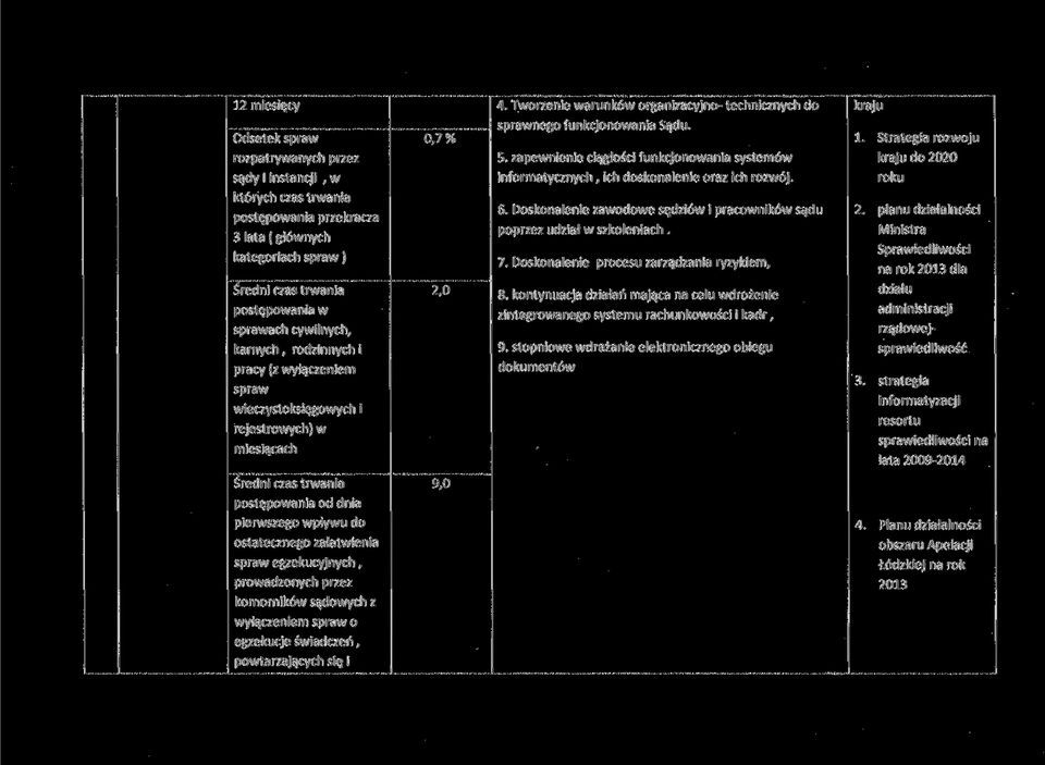 roku których czas trwania postępowania przekracza 3 lata (głównych kategoriach spraw) 6. Doskonalenie zawodowe sędziów i pracowników sądu poprzez udział w szkoleniach. 7.