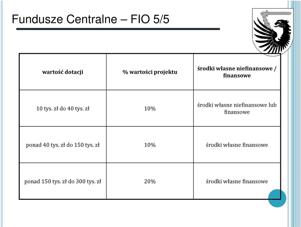 zł 10% środki własne niefinansowe lub finansowe ponad 40 tys.