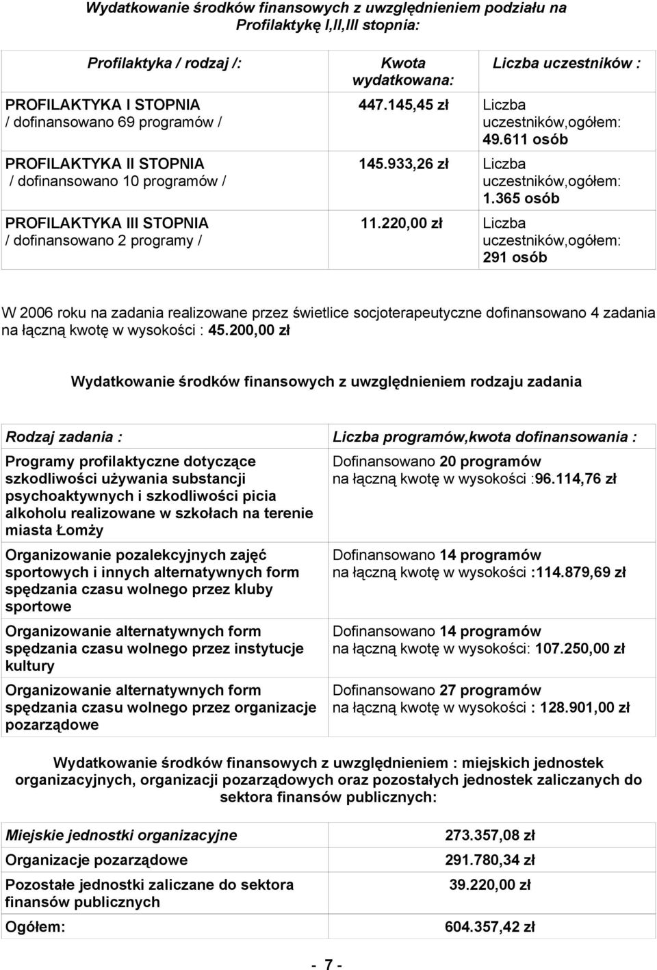 933,26 zł Liczba uczestników,ogółem: 1.365 osób 11.
