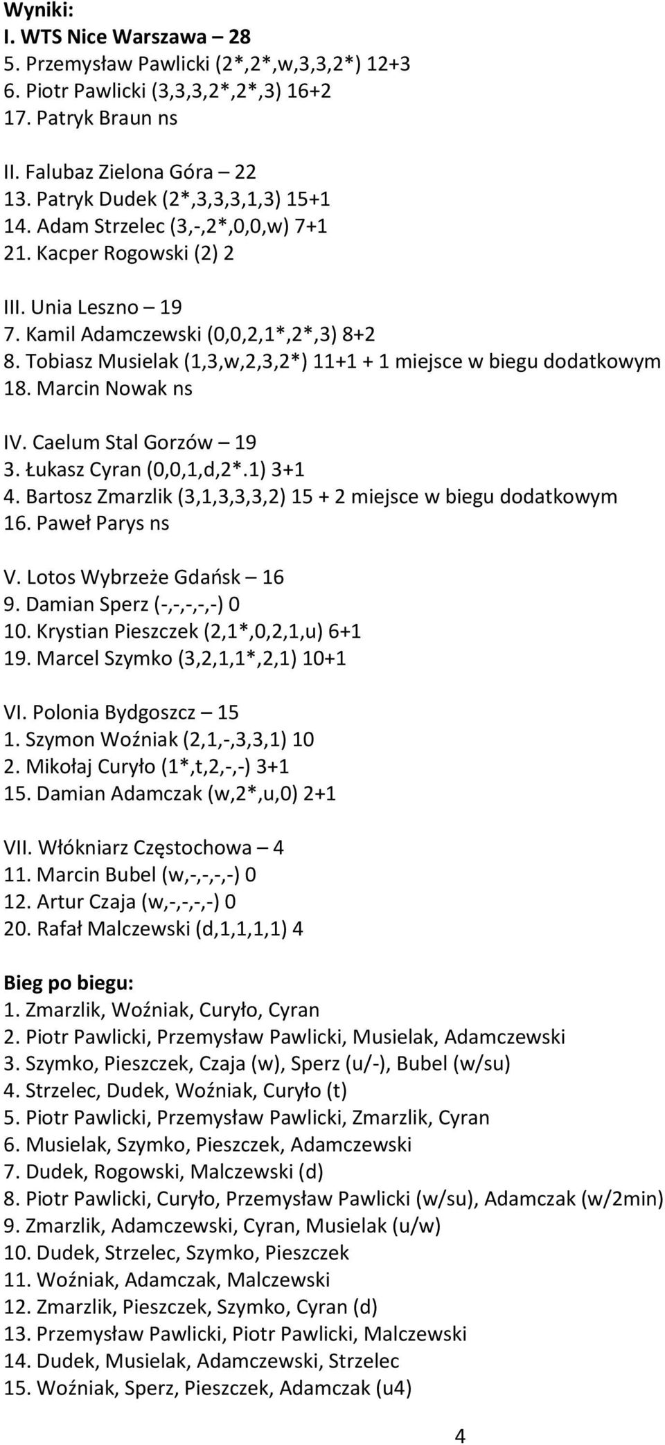 Tobiasz Musielak (1,3,w,2,3,2*) 11+1 + 1 miejsce w biegu dodatkowym 18. Marcin Nowak ns IV. Caelum Stal Gorzów 19 3. Łukasz Cyran (0,0,1,d,2*.1) 3+1 4.