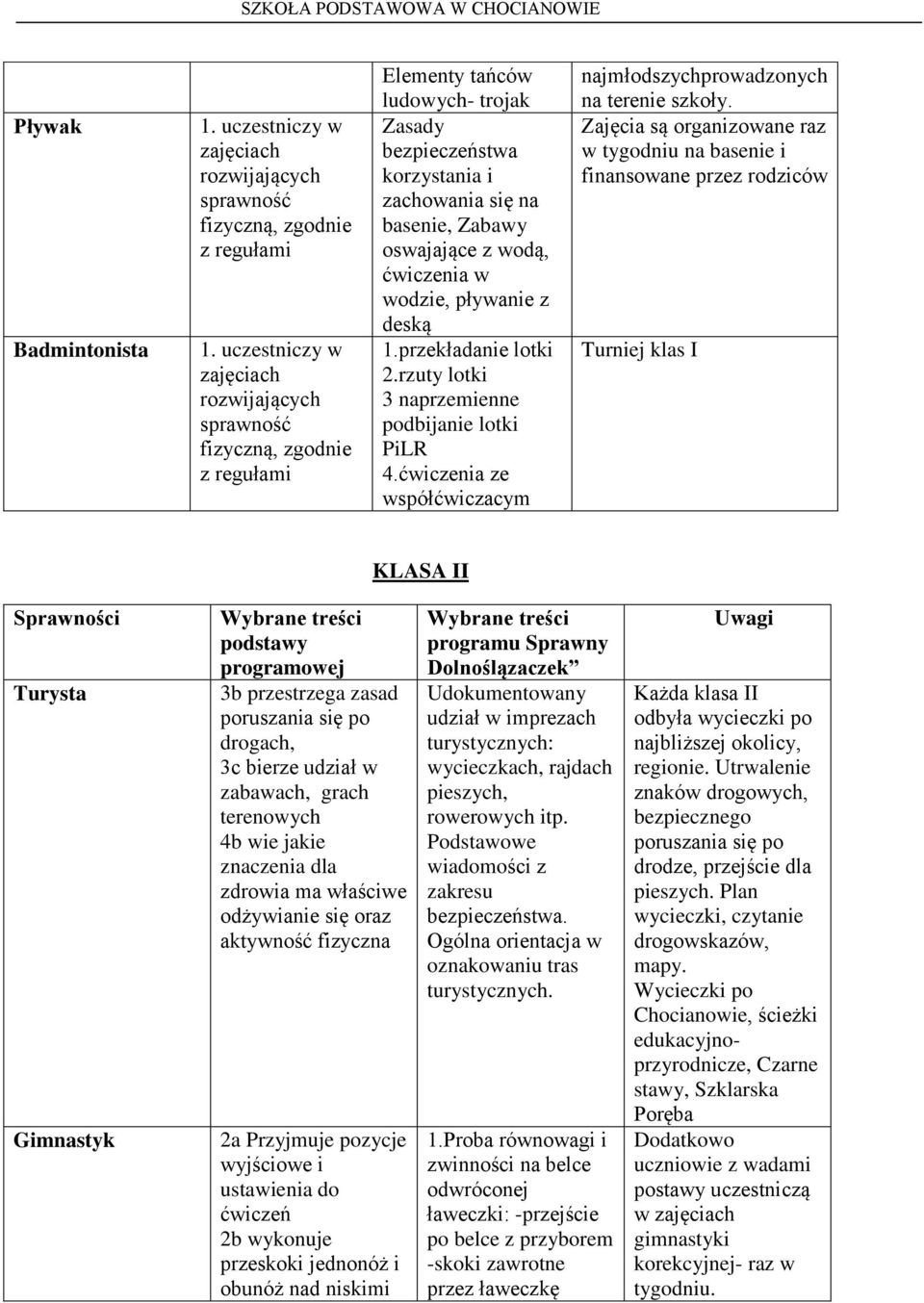 Zajęcia są organizowane raz w tygodniu na basenie i finansowane przez rodziców Turniej klas I KLASA II Sprawności Turysta Gimnastyk podstawy programowej grach 2a Przyjmuje pozycje wyjściowe i