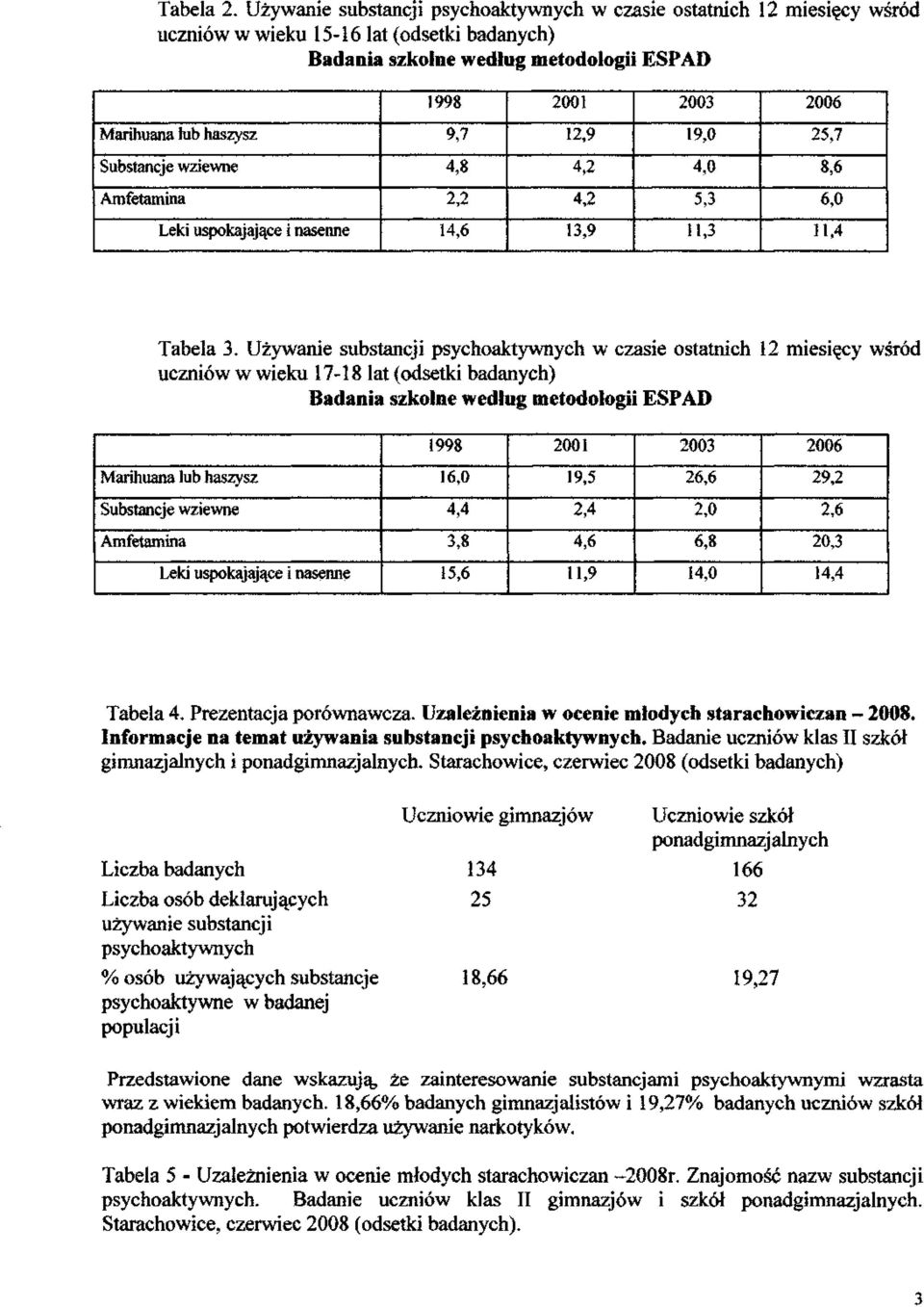 12,9 19, 25,7 Substancje wziewne 4,8 4,2 4, 8,6 Amfetamina 2,2 4,2 5,3 6, Leki uspokajające i nasenne 14,6 13,9 11,3 11,4 Tabela 3.