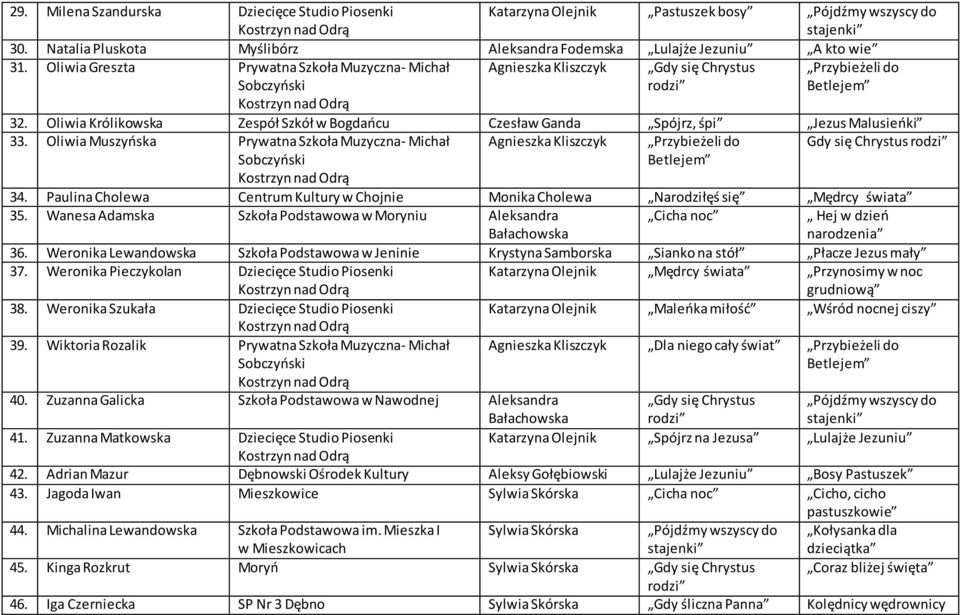 Oliwia Muszyńska Prywatna Szkoła Muzyczna- Michał Agnieszka Kliszczyk Przybieżeli do Gdy się Chrystus 34. Paulina Cholewa Centrum Kultury w Chojnie Monika Cholewa Narodziłęś się Mędrcy świata 35.