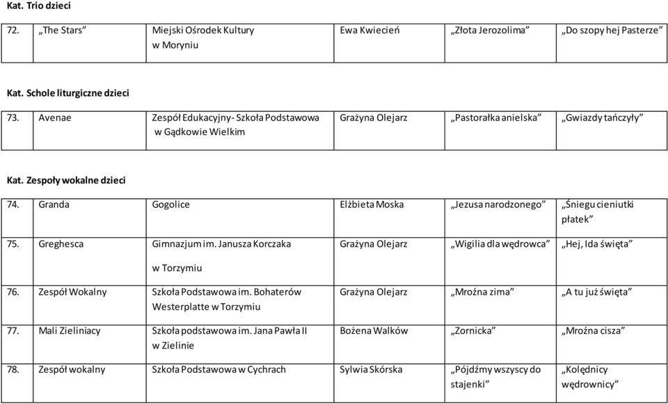 Granda Gogolice Elżbieta Moska Jezusa narodzonego Śniegu cieniutki płatek 75. Greghesca Gimnazjum im. Janusza Korczaka Grażyna Olejarz Wigilia dla wędrowca Hej, Ida święta w Torzymiu 76.
