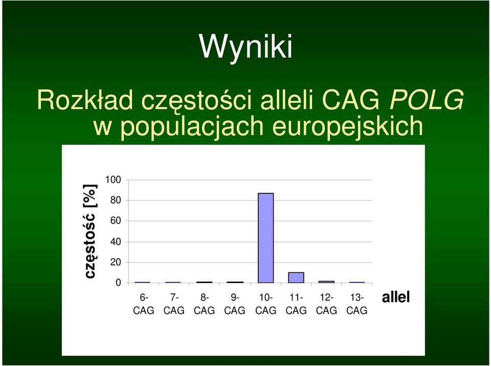 80 60 40 20 0 6- CAG 7- CAG 8- CAG 9- CAG