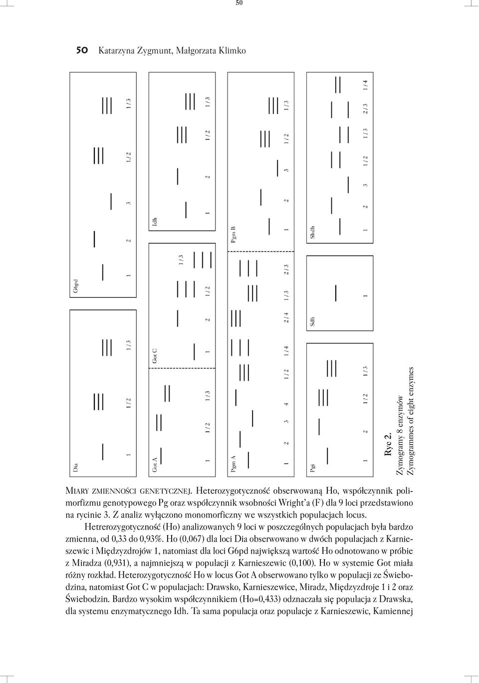 Z analiz wyłączono monomorficzny we wszystkich populacjach locus. Hetrerozygotyczność (Ho) analizowanych 9 loci w poszczególnych populacjach była bardzo zmienna, od 0,33 do 0,93%.