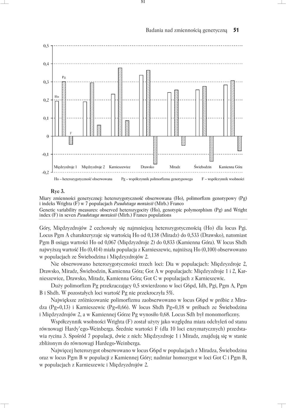 Miary zmienności genetycznej: heterozygotyczność obserwowana (Ho), polimorfizm genotypowy (Pg) i indeks Wrighta (F) w 7 populacjach Pseudotsuga menziesii (Mirb.