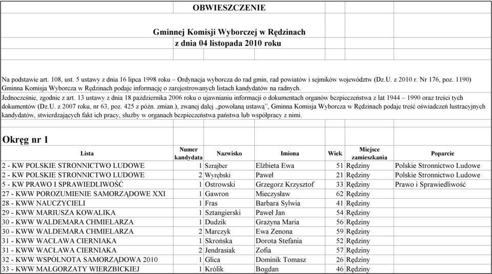 1190) Gminna Komisja Wyborcza w Rędzinach podaje informację o zarejestrowanych listach kandydatów na radnych. Jednocześnie, zgodnie z art.